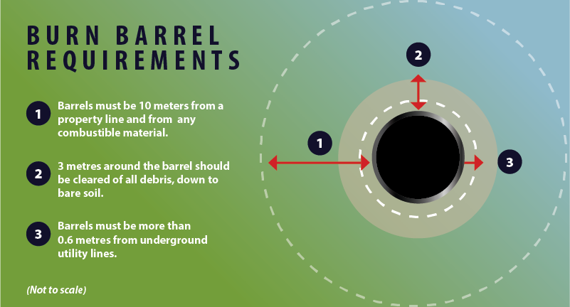 Burn Barrel Requirements Diagram 