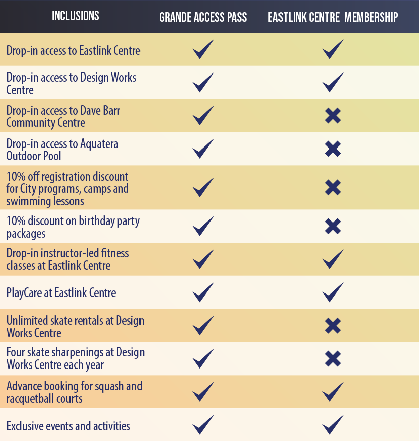 Grande Access Pass Vs. Eeastlink Centre Membership Inclusions