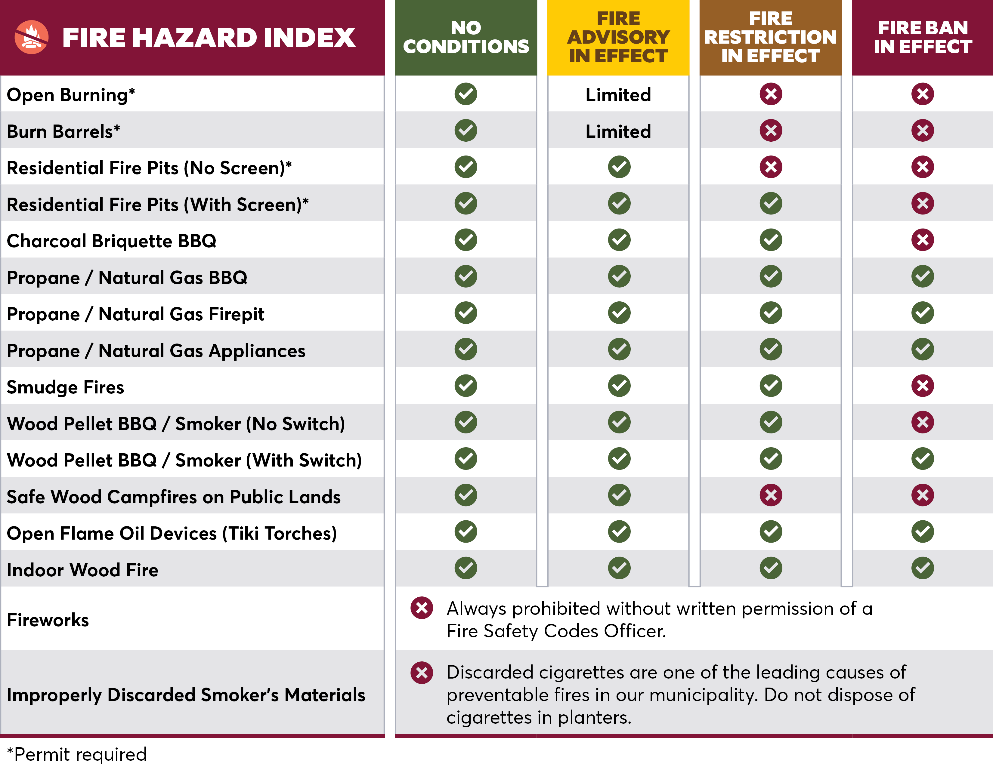 Fire Hazard Index Table